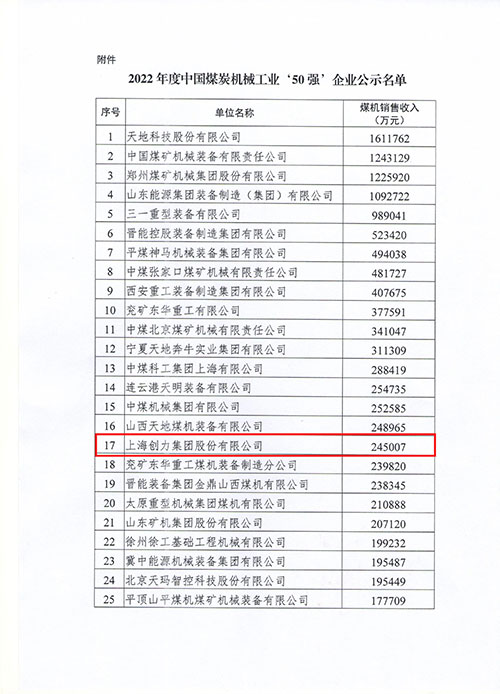 上海創(chuàng)力集團(tuán)及子公司浙江中煤科技入選2022年度中國(guó)煤炭機(jī)械工業(yè)50強(qiáng)(圖1)